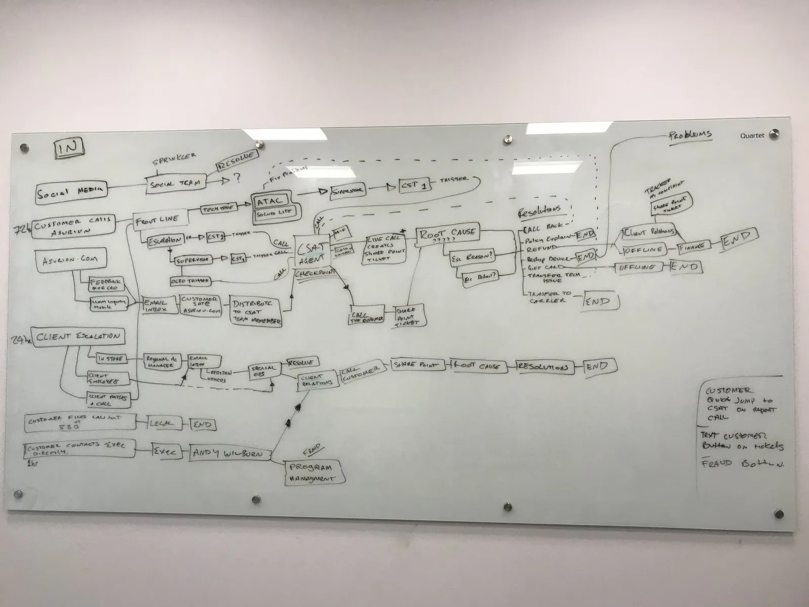 A whiteboard covered in a hand-drawn flow diagram of the complaints process, boxes and arrows running edge to edge