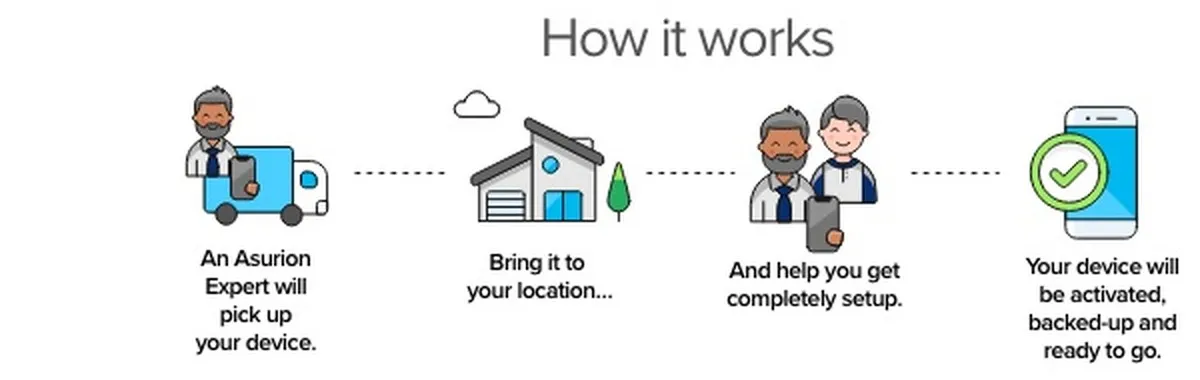 The shipped “How it works” strip: an expert picks up the device, brings it to your location, helps you set it up, and the device is activated and ready